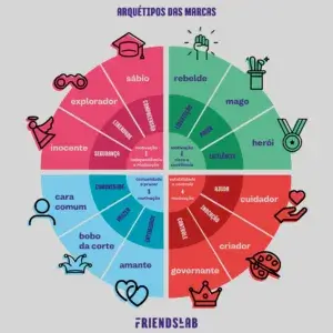 Entenda o Conceito de Arquétipos de Marca._Reprodução: Friends Lab